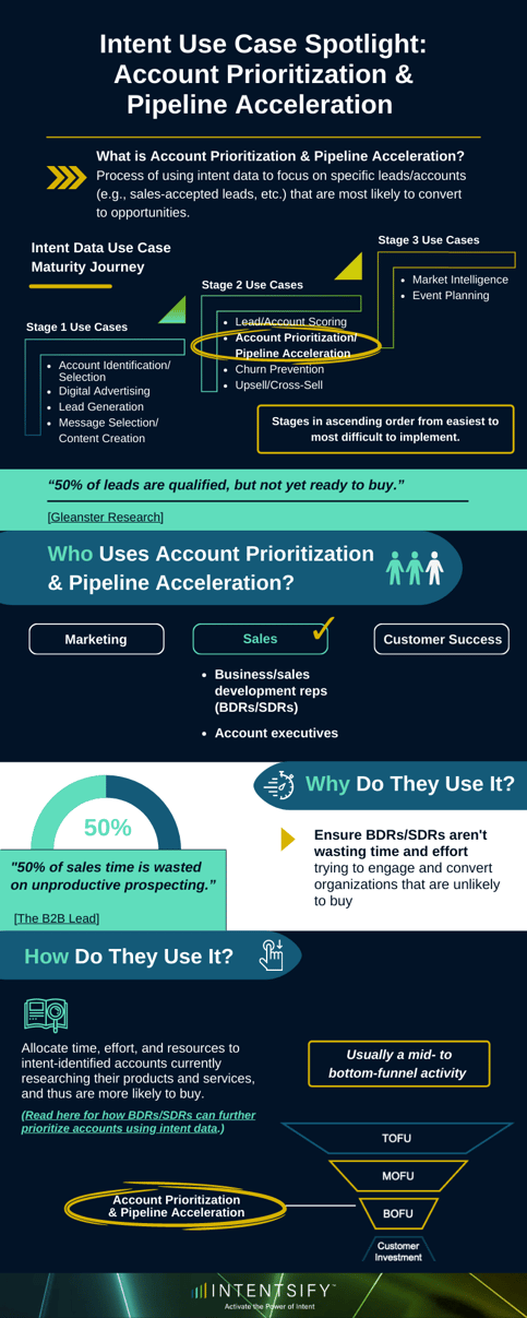Account Prioritization and PIpeline Acceleration Infographic (3)