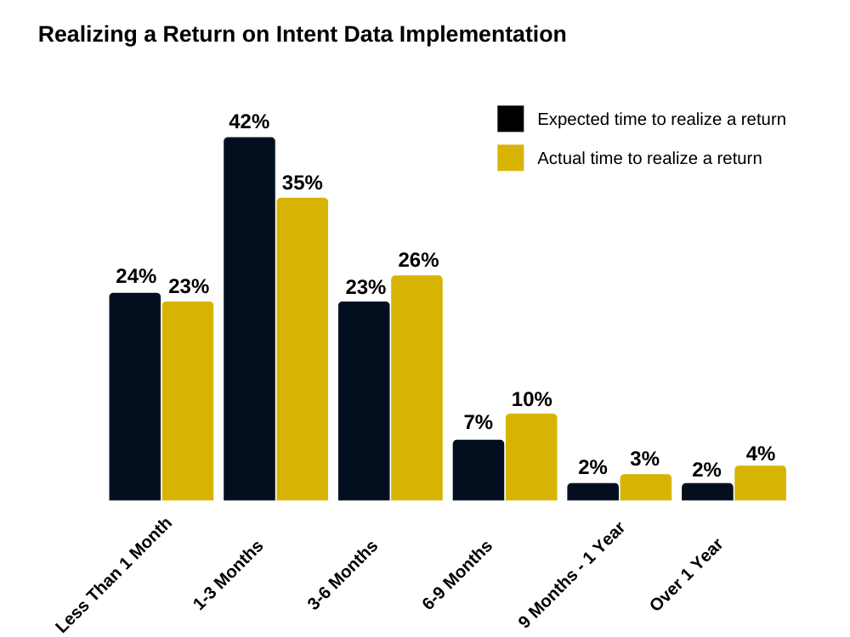 intent-data-return-on-investment-chart-1